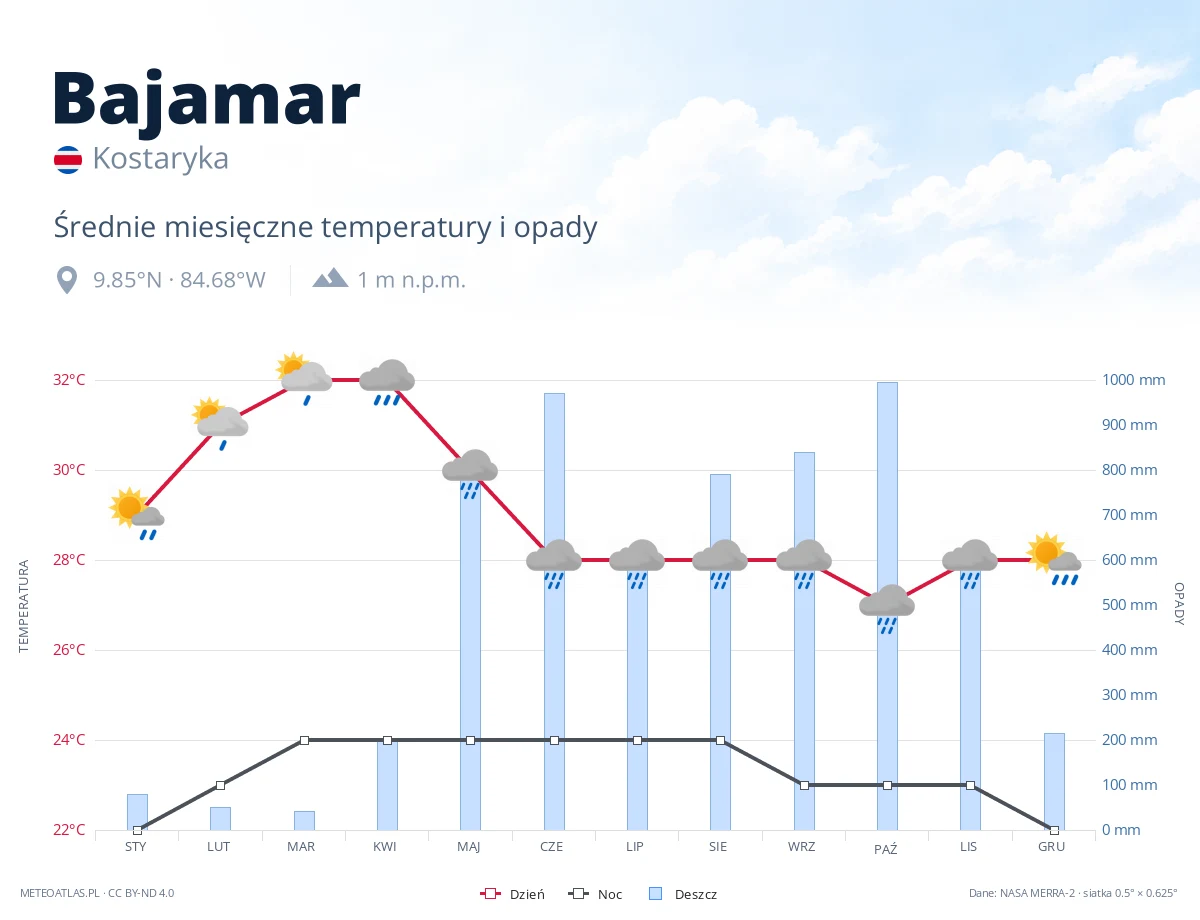 Bajamar - średnie miesięczne temperatury i opady