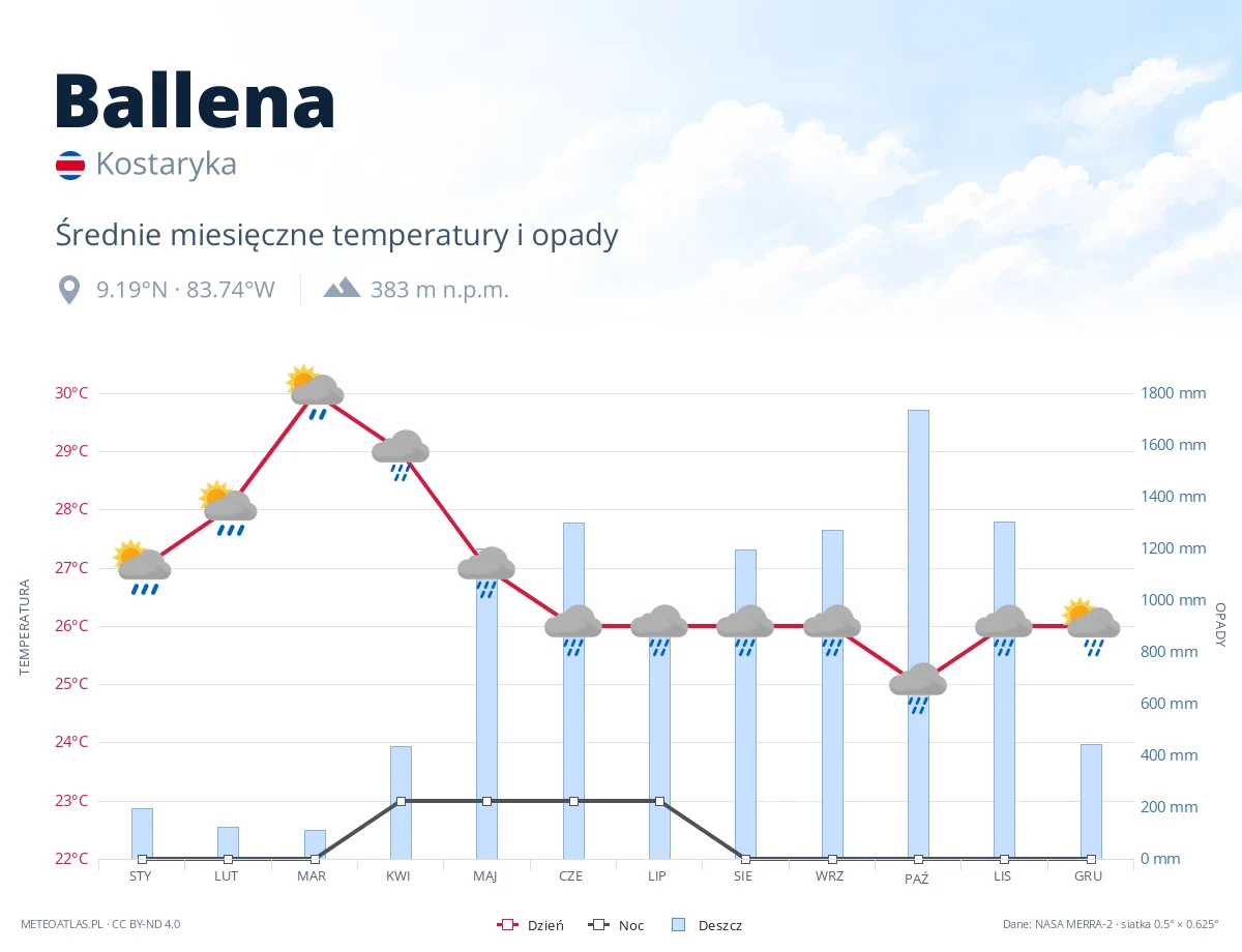 Ballena - średnie miesięczne temperatury i opady