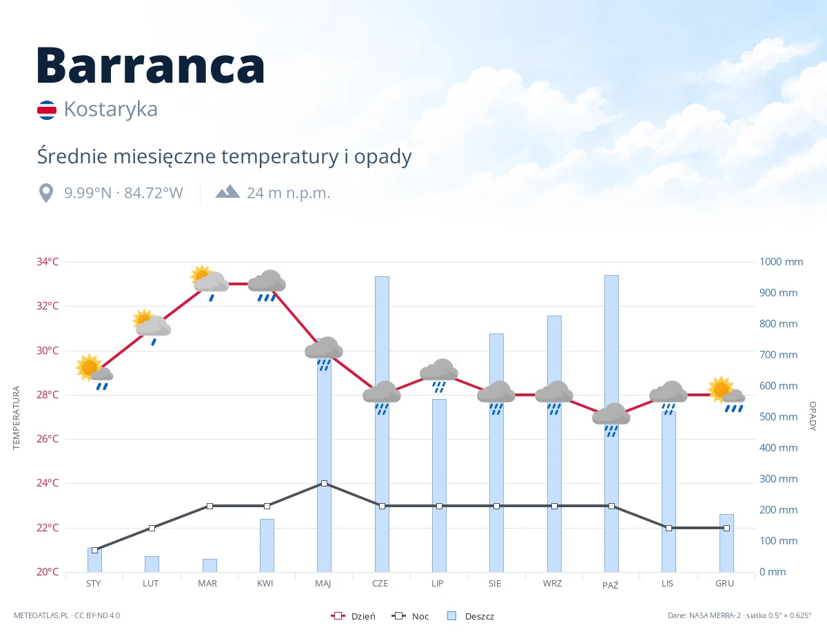 Barranca - średnie miesięczne temperatury i opady