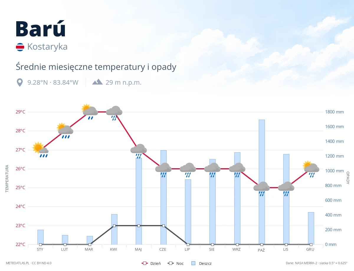 Barú - średnie miesięczne temperatury i opady