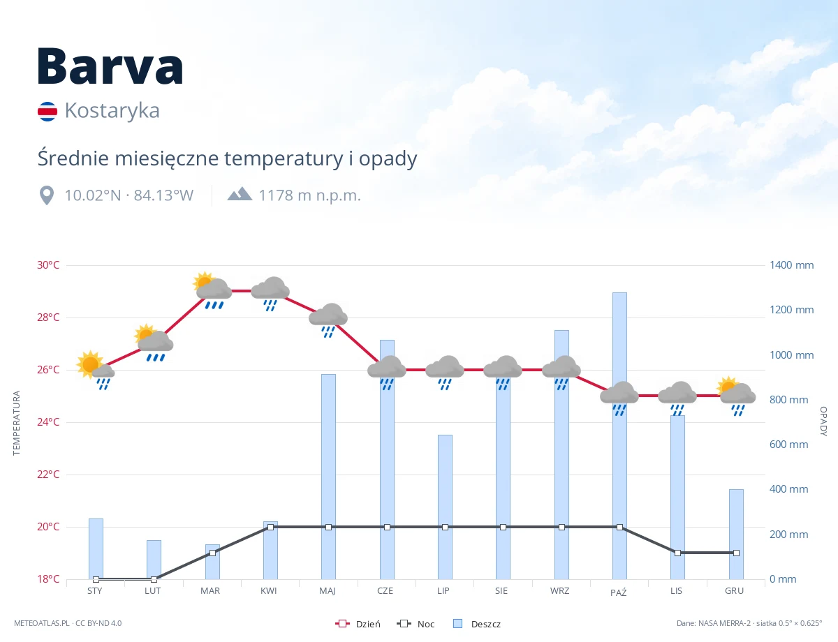 Barva - średnie miesięczne temperatury i opady