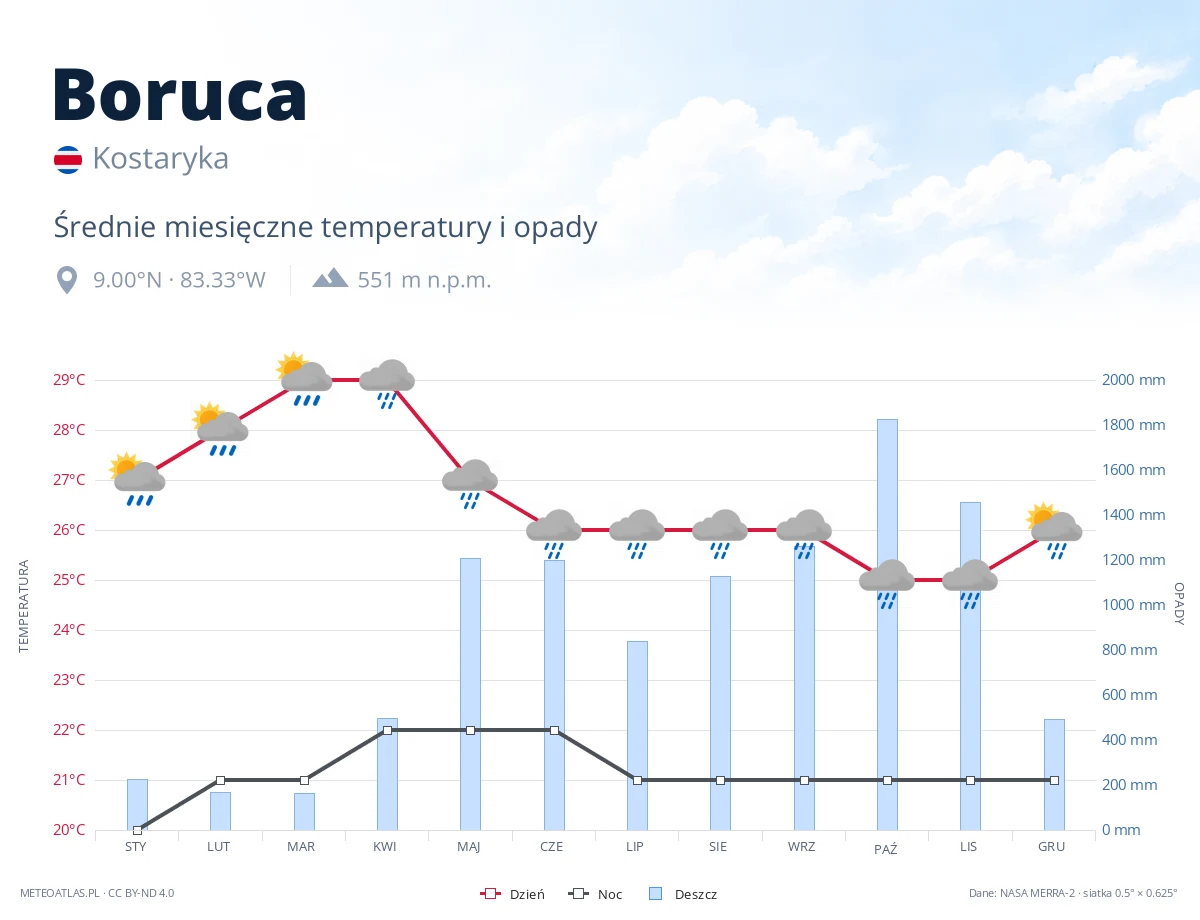 Boruca - średnie miesięczne temperatury i opady