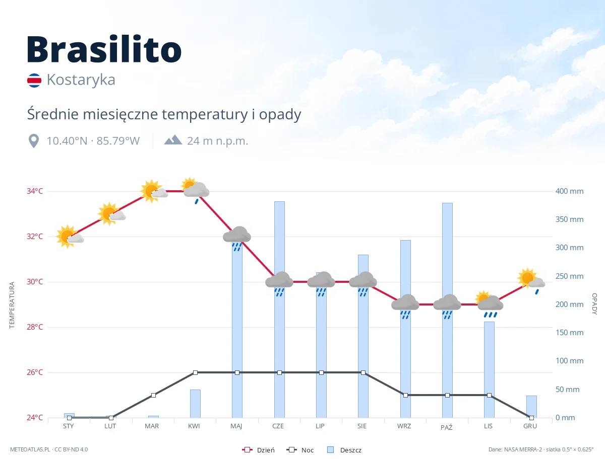 Brasilito - średnie miesięczne temperatury i opady