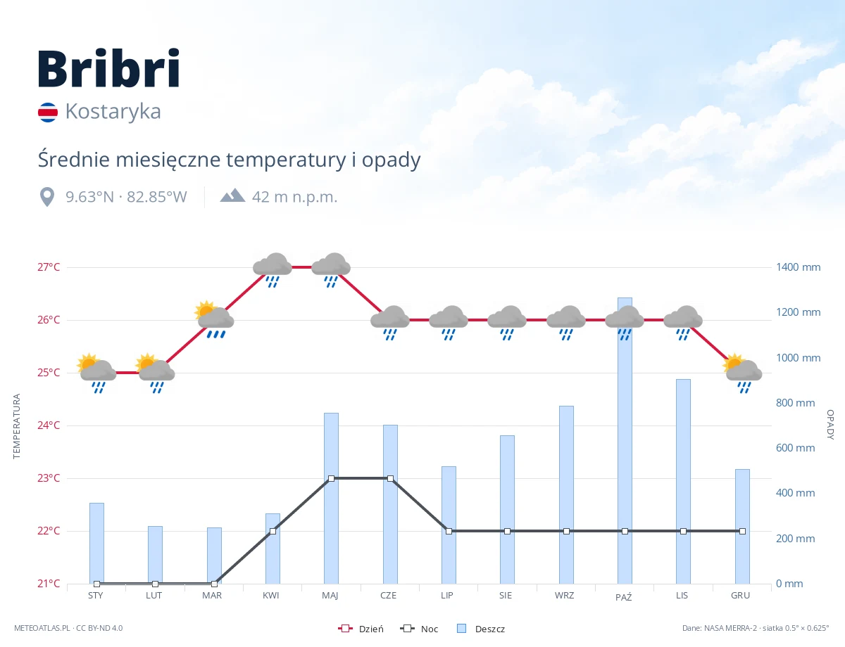 Bribri - średnie miesięczne temperatury i opady