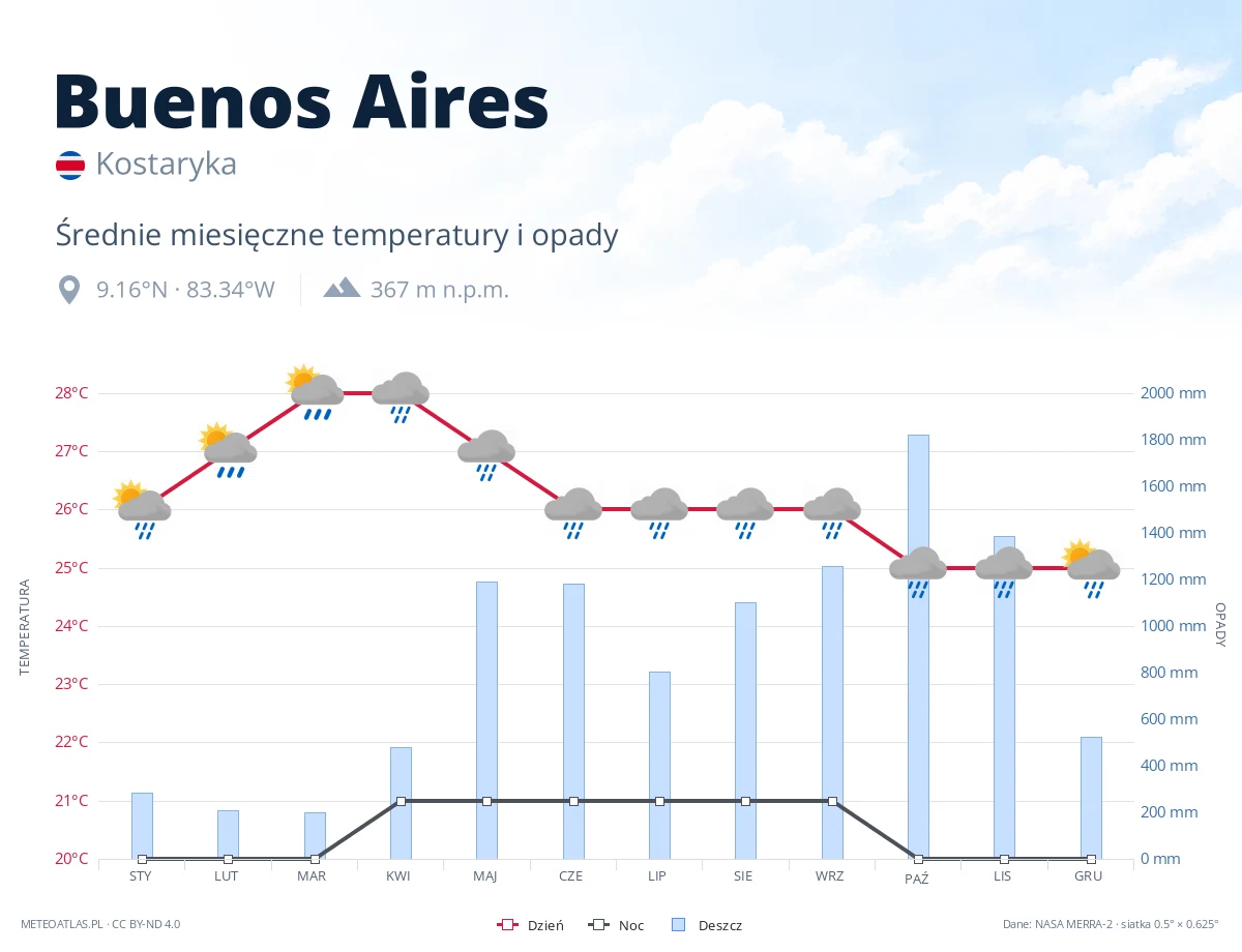 Buenos Aires - średnie miesięczne temperatury i opady