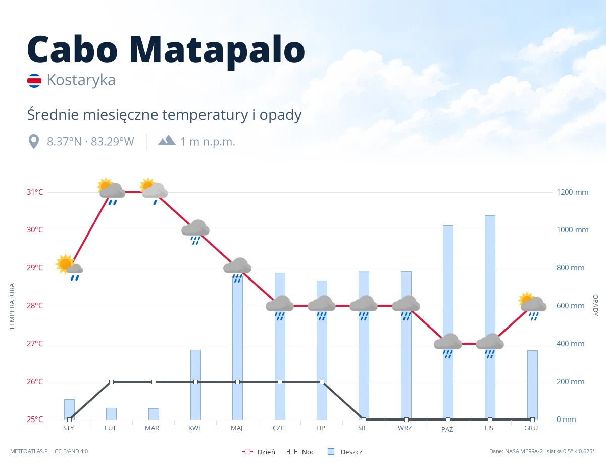 Cabo Matapalo - średnie miesięczne temperatury i opady