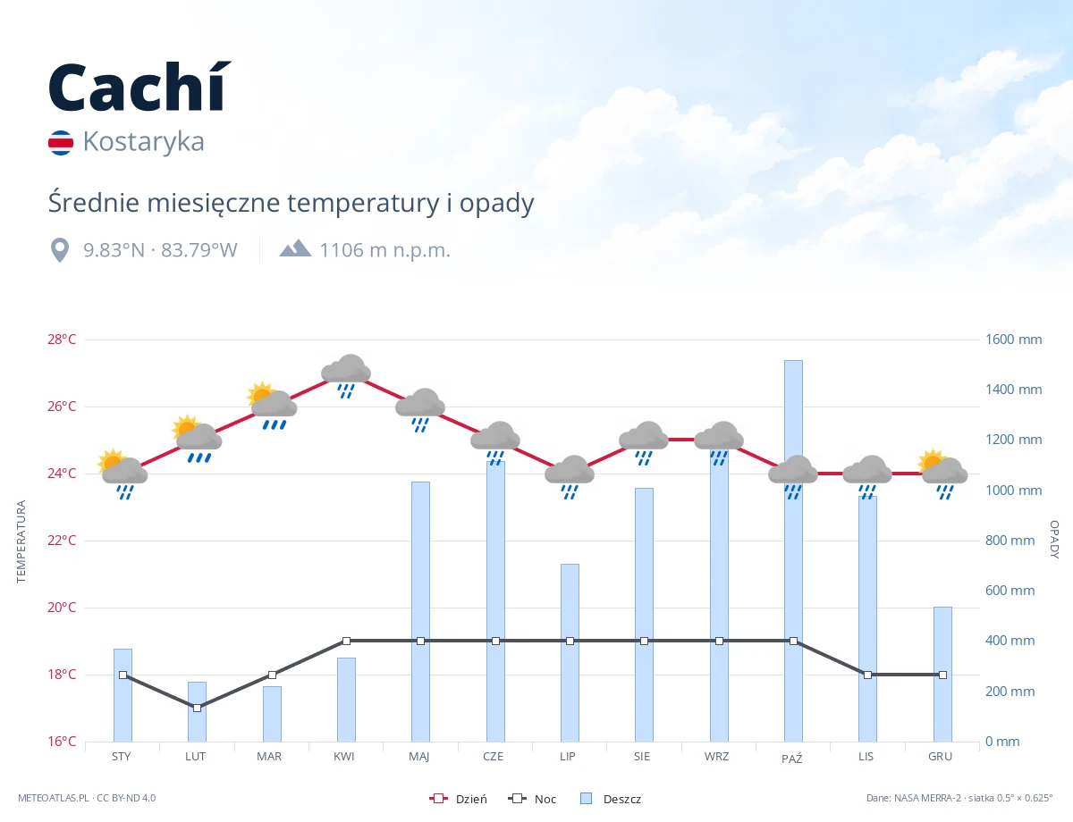 Cachí - średnie miesięczne temperatury i opady