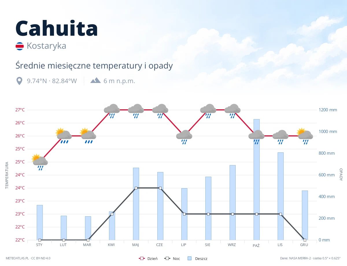 Cahuita - średnie miesięczne temperatury i opady