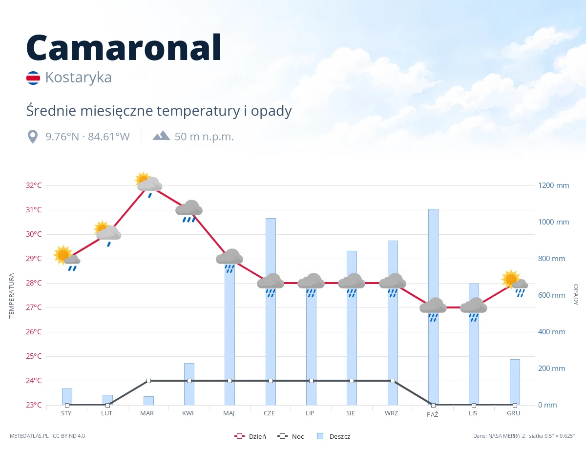 Camaronal - średnie miesięczne temperatury i opady