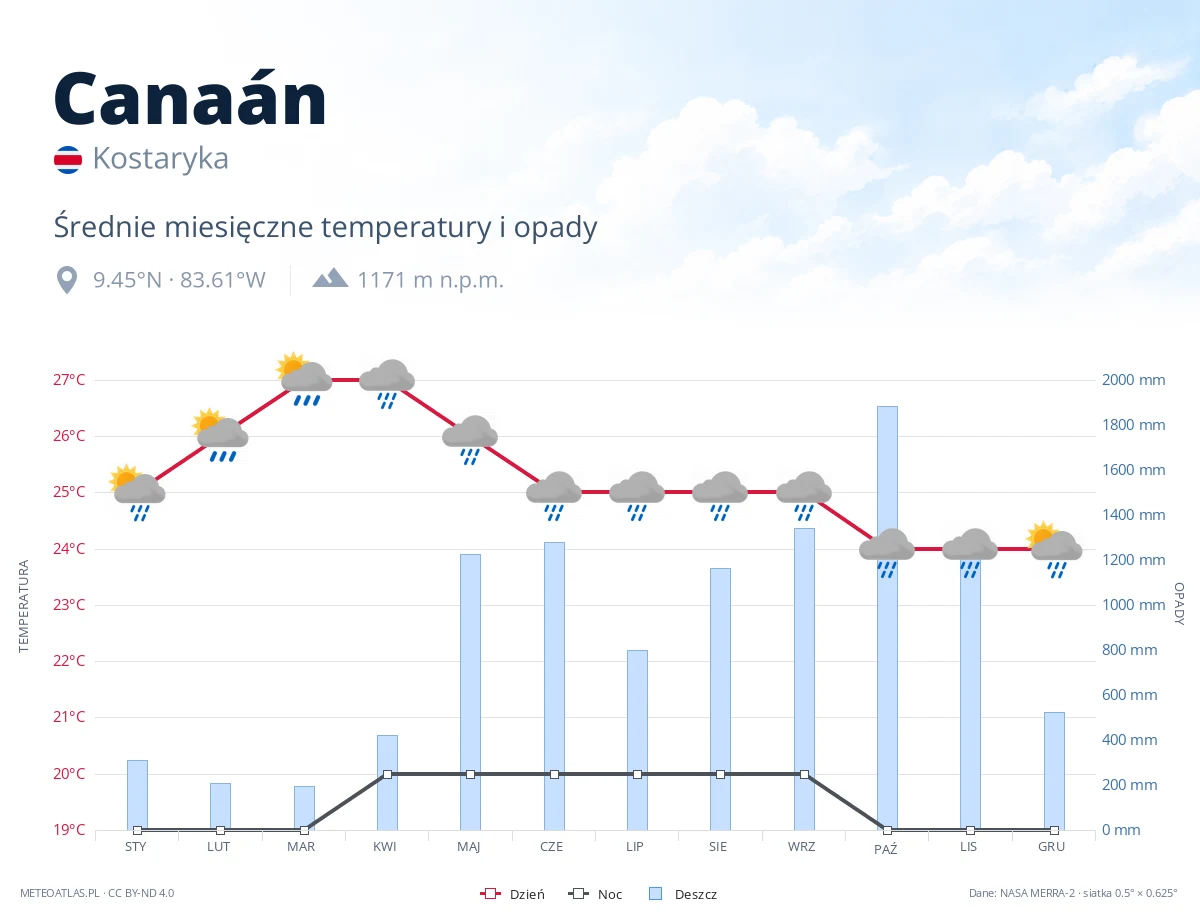 Canaán - średnie miesięczne temperatury i opady