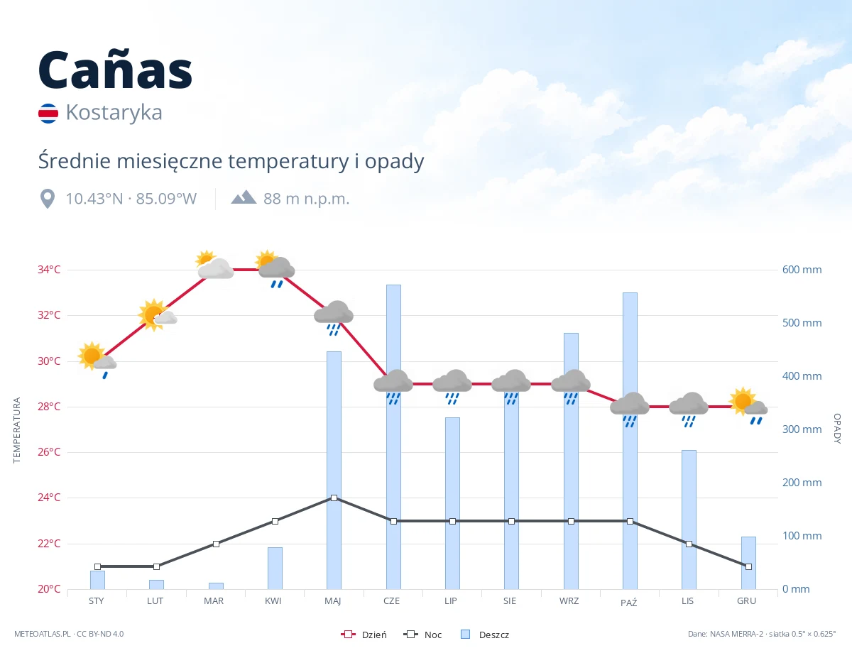 Cañas - średnie miesięczne temperatury i opady