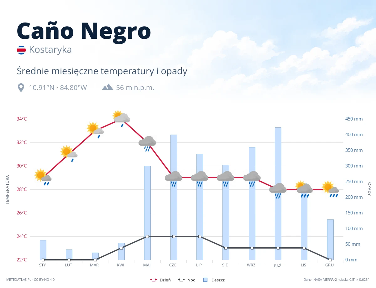 Caño Negro - średnie miesięczne temperatury i opady