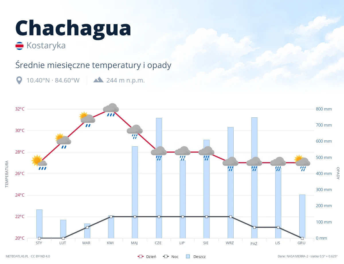Chachagua - średnie miesięczne temperatury i opady