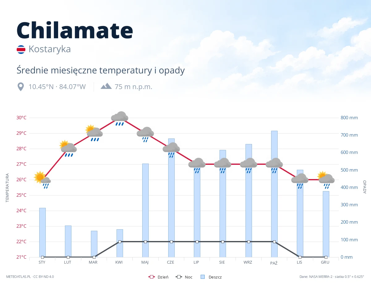 Chilamate - średnie miesięczne temperatury i opady