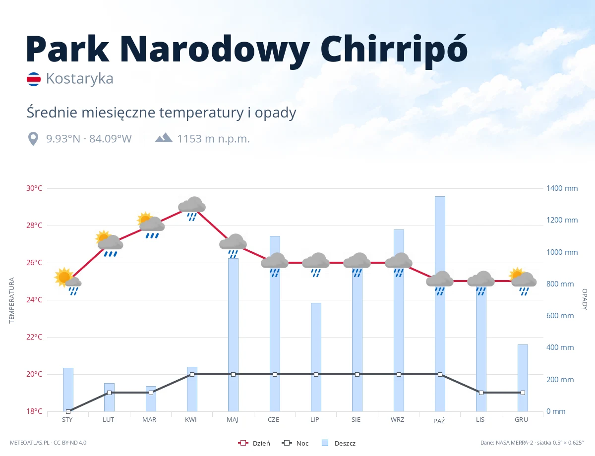 Park Narodowy Chirripó - średnie miesięczne temperatury i opady