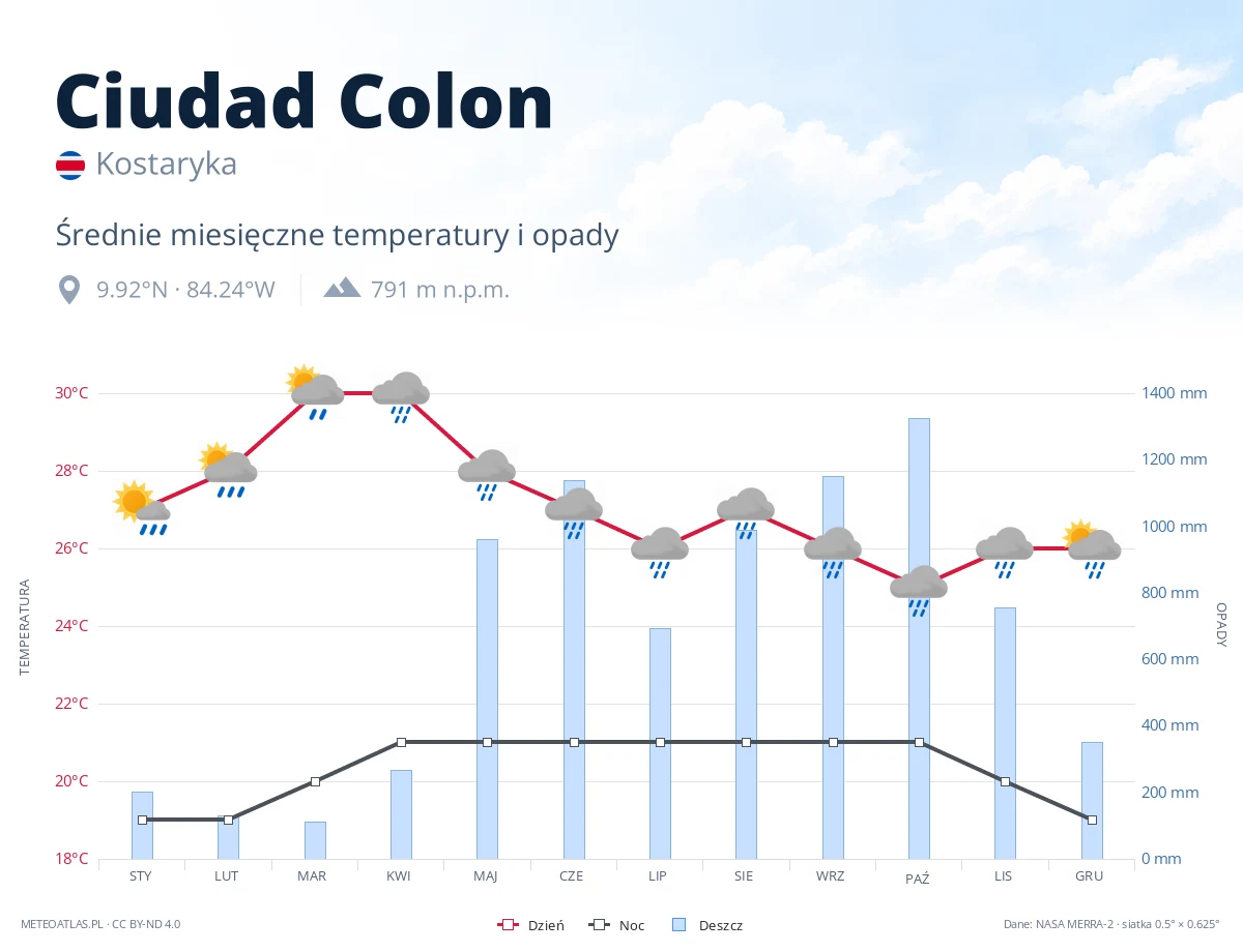 Ciudad Colon - średnie miesięczne temperatury i opady