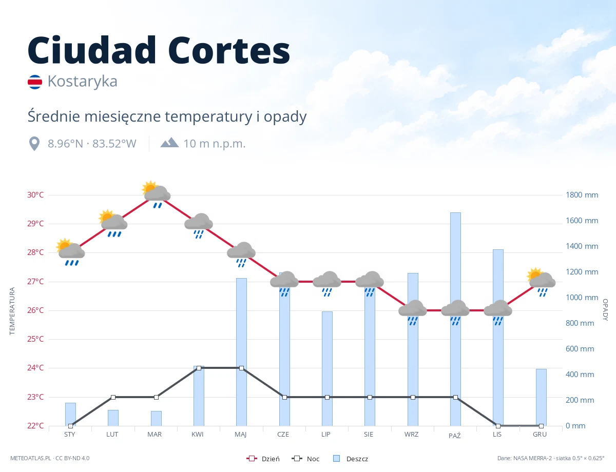 Ciudad Cortes - średnie miesięczne temperatury i opady