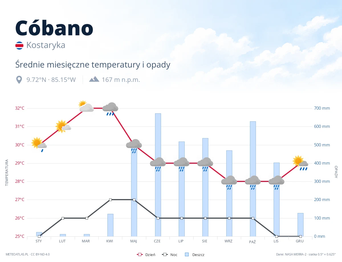 Cóbano - średnie miesięczne temperatury i opady