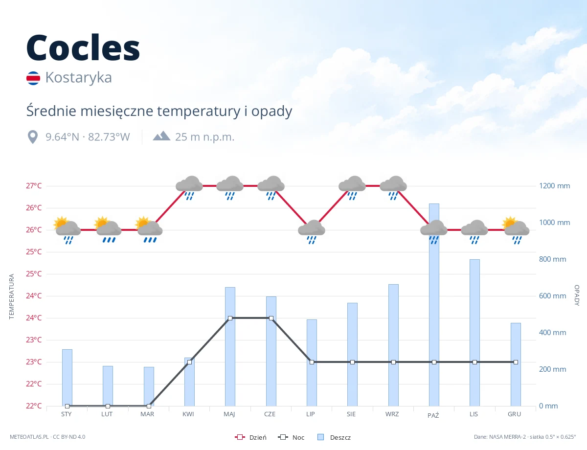 Cocles - średnie miesięczne temperatury i opady