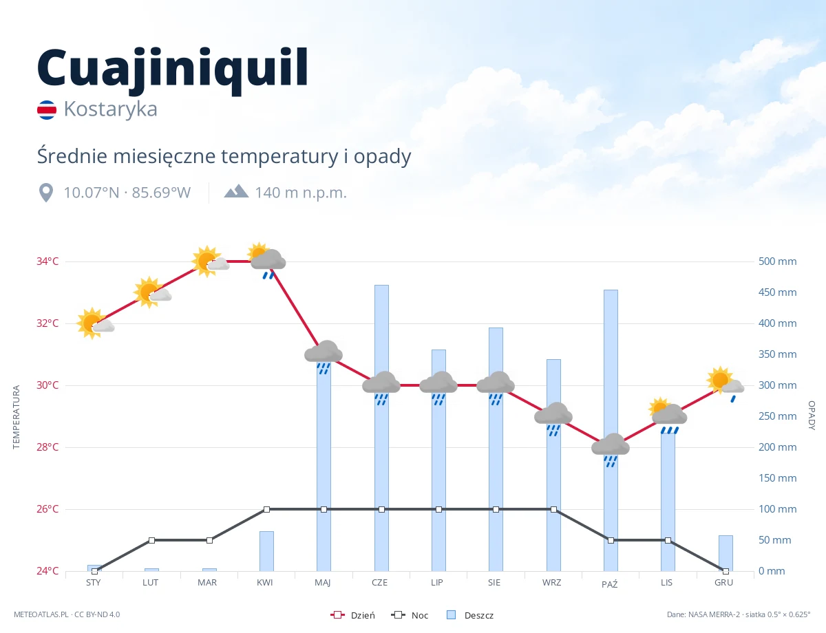 Cuajiniquil - średnie miesięczne temperatury i opady