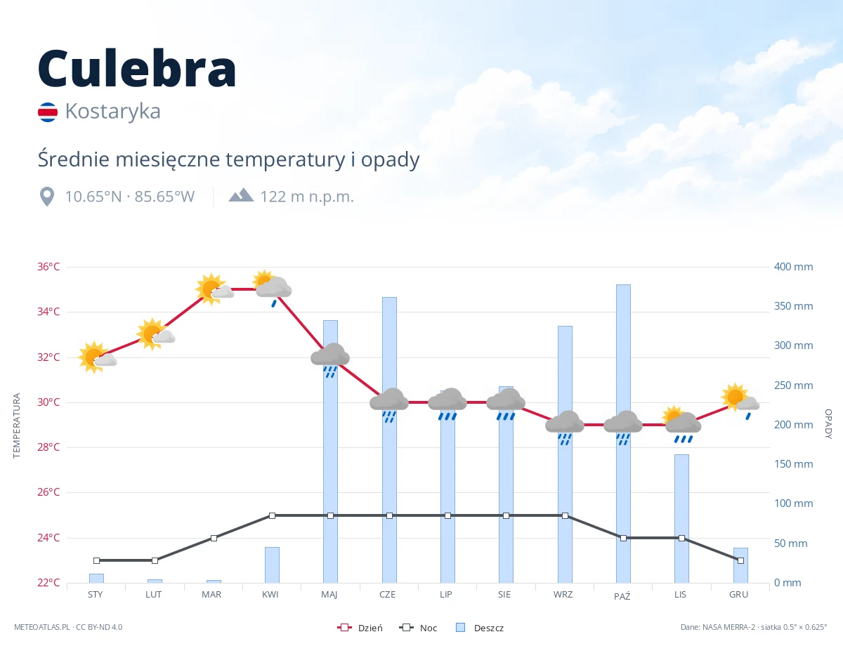 Culebra - średnie miesięczne temperatury i opady