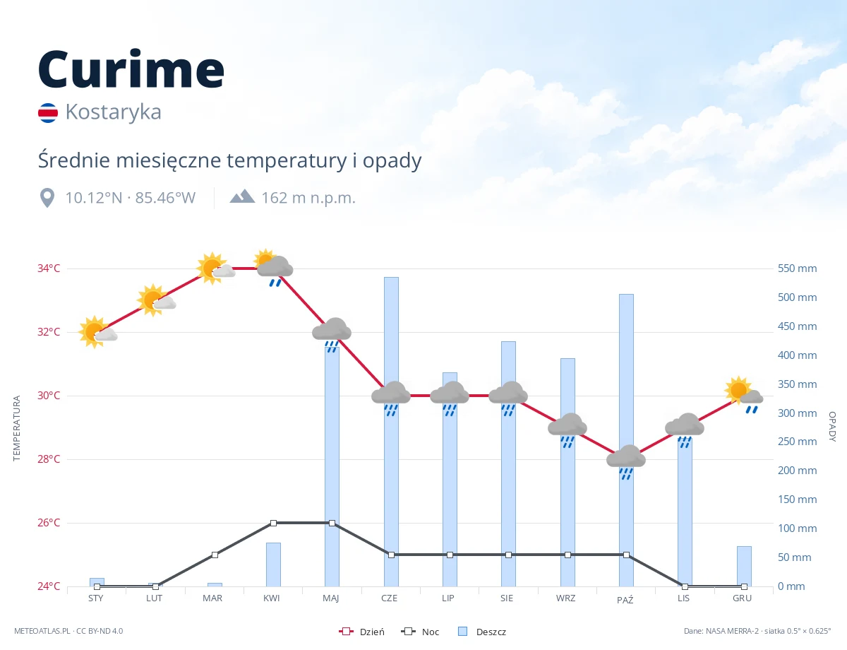 Curime - średnie miesięczne temperatury i opady