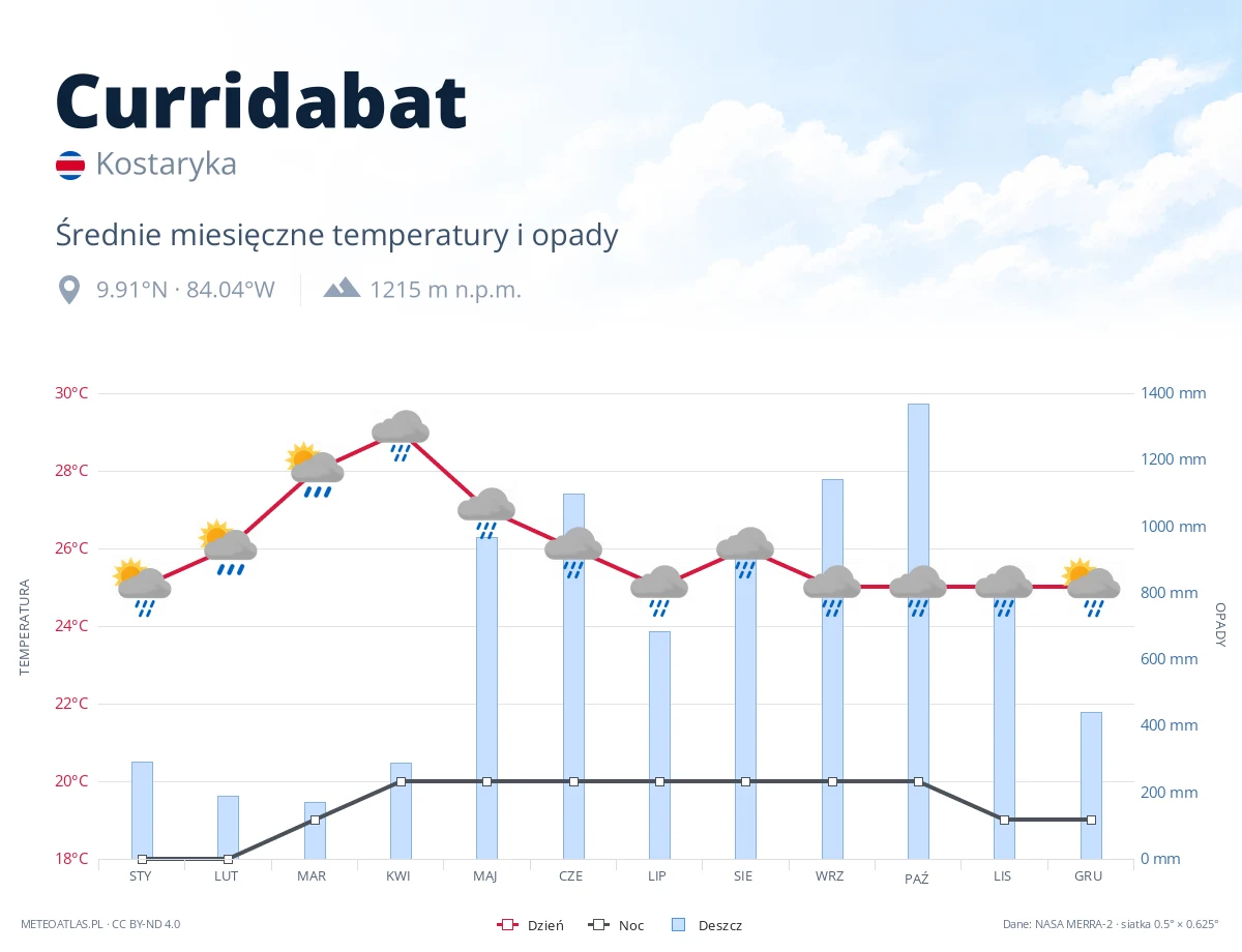 Curridabat - średnie miesięczne temperatury i opady