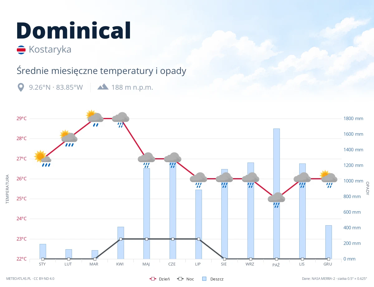Dominical - średnie miesięczne temperatury i opady