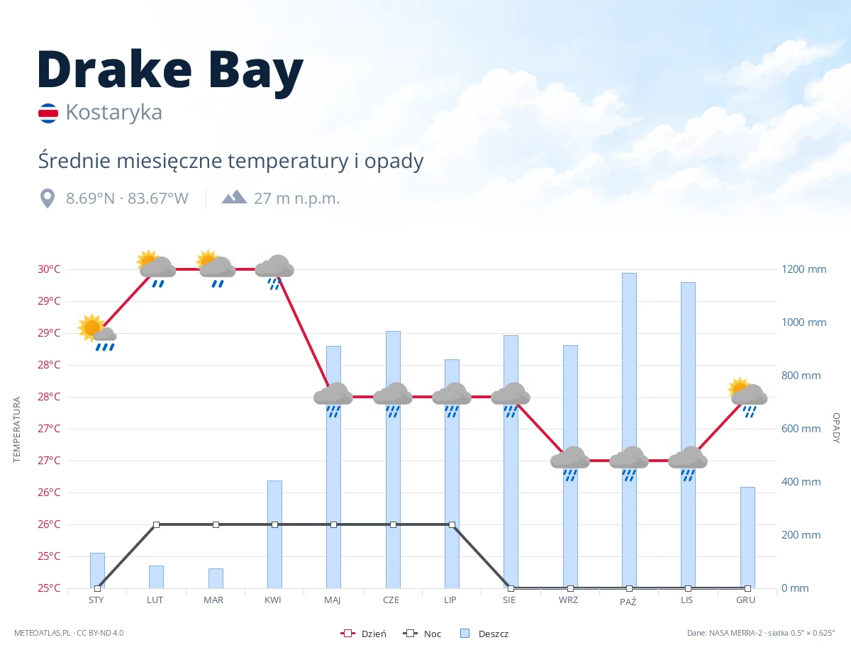 Drake Bay - średnie miesięczne temperatury i opady