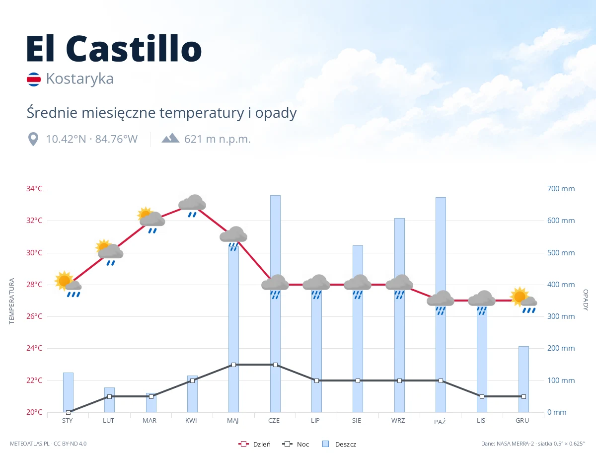 El Castillo - średnie miesięczne temperatury i opady