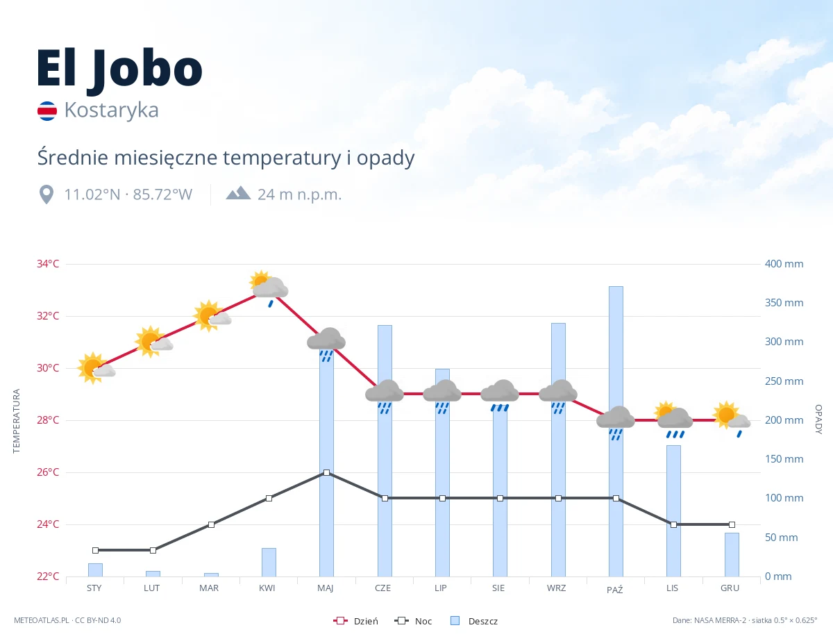 El Jobo - średnie miesięczne temperatury i opady