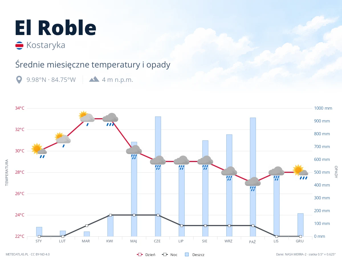 El Roble - średnie miesięczne temperatury i opady