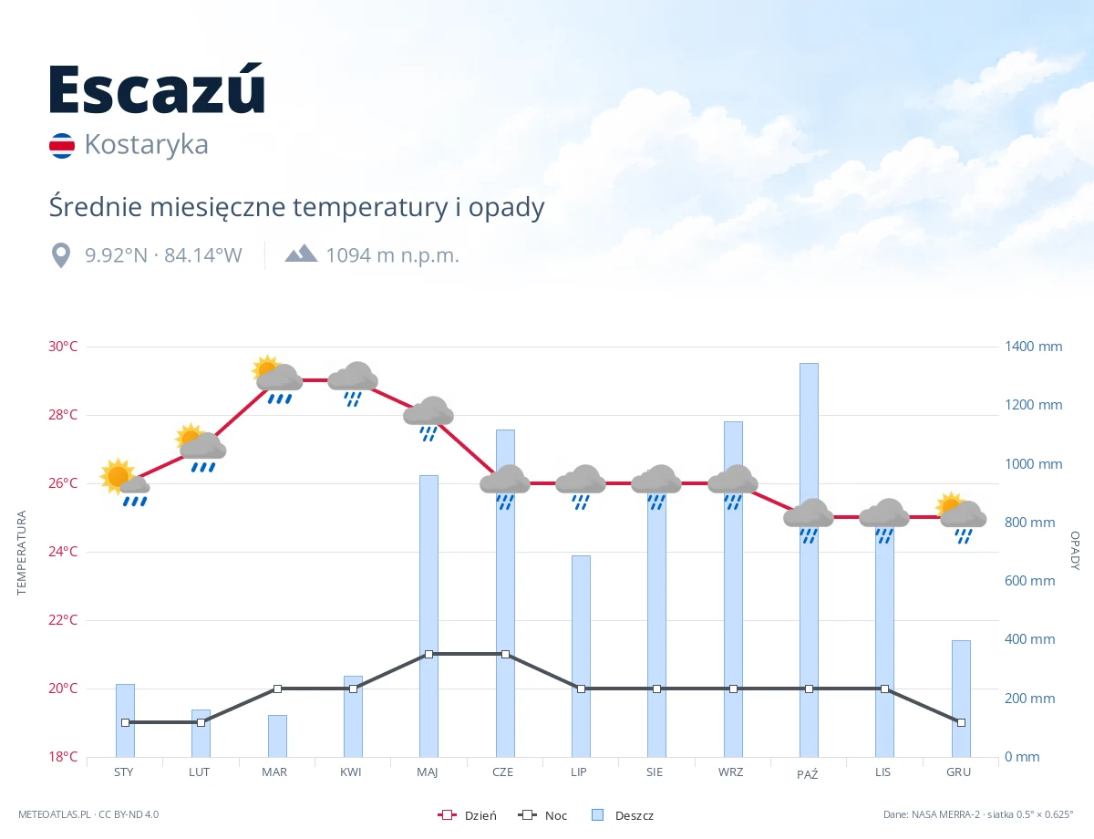 Escazú - średnie miesięczne temperatury i opady