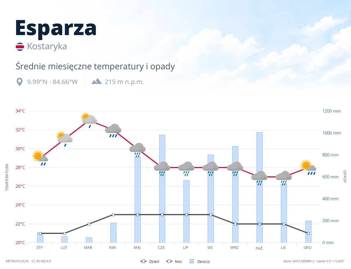 Esparza - średnie miesięczne temperatury i opady