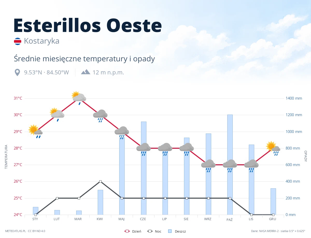 Esterillos Oeste - średnie miesięczne temperatury i opady