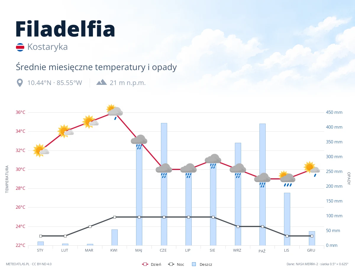 Filadelfia - średnie miesięczne temperatury i opady