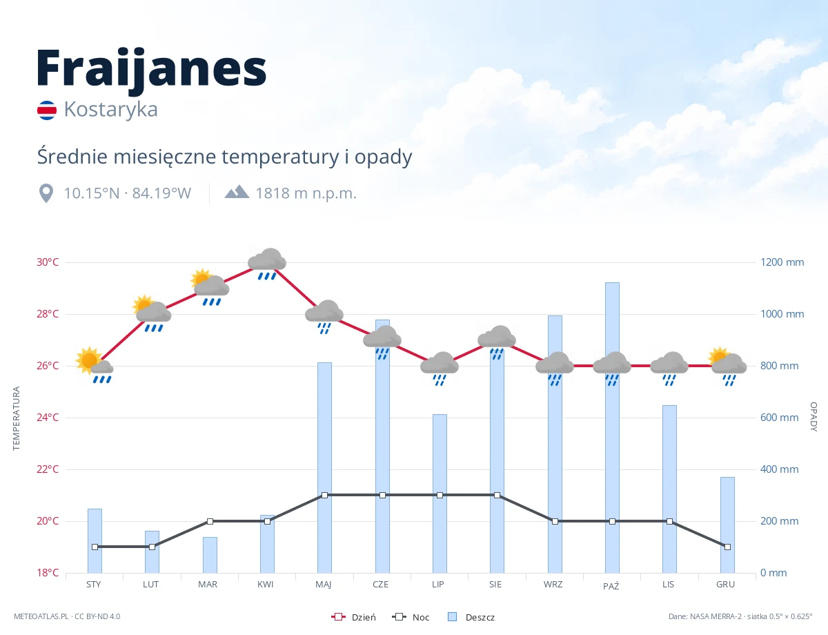 Fraijanes - średnie miesięczne temperatury i opady