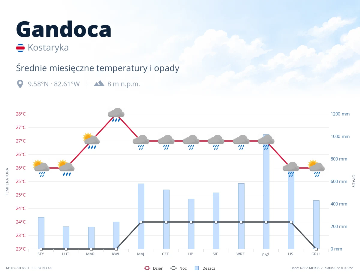 Gandoca - średnie miesięczne temperatury i opady