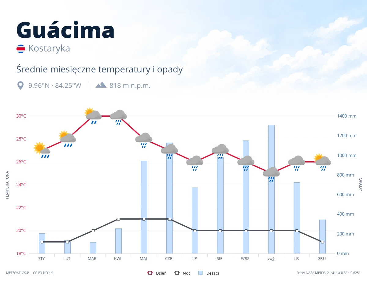 Guácima - średnie miesięczne temperatury i opady