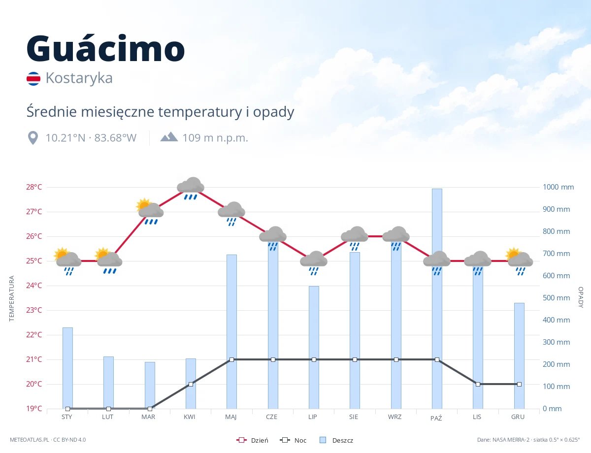 Guácimo - średnie miesięczne temperatury i opady