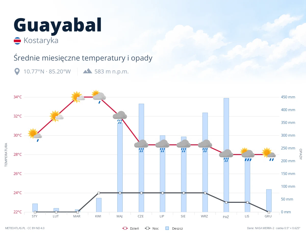 Guayabal - średnie miesięczne temperatury i opady
