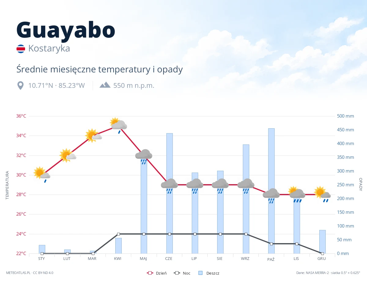 Guayabo - średnie miesięczne temperatury i opady