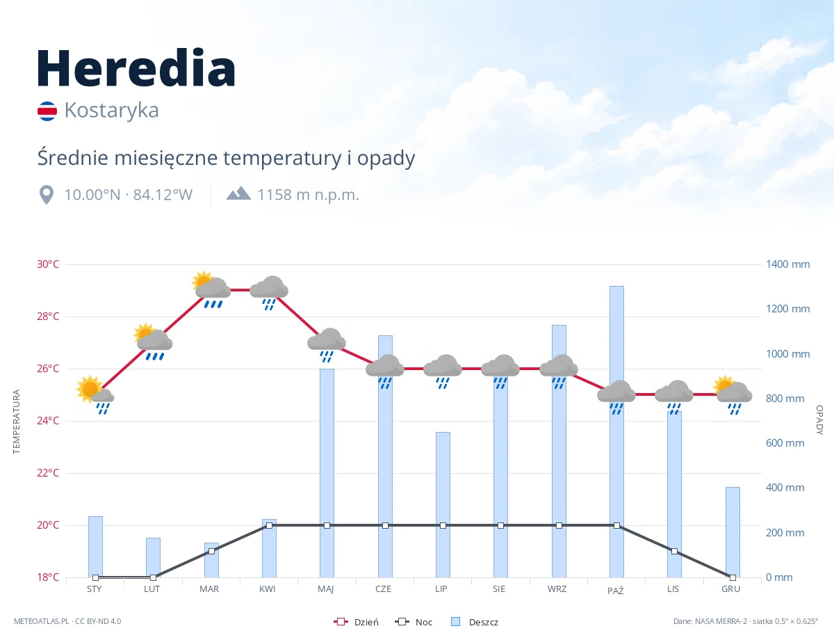 Heredia - średnie miesięczne temperatury i opady