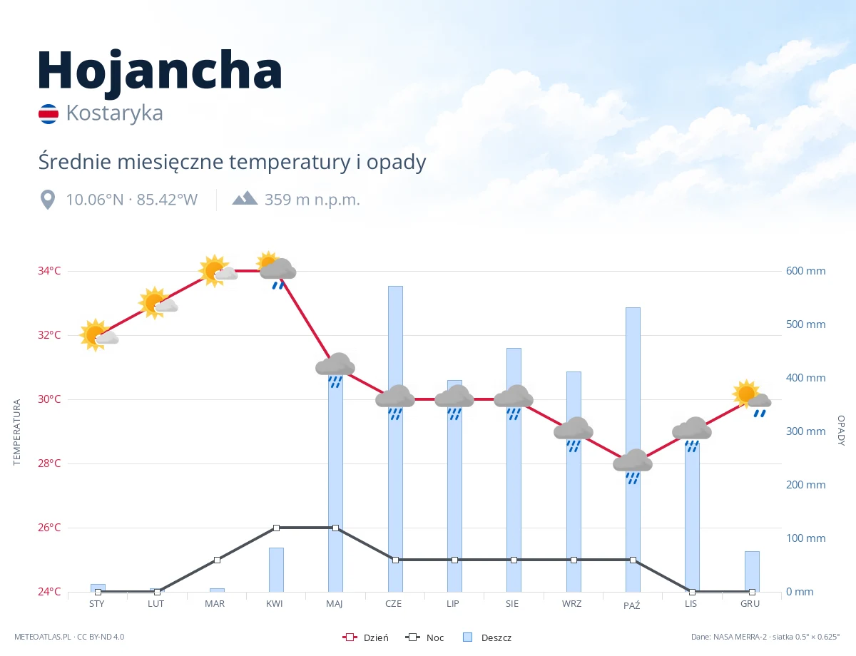 Hojancha - średnie miesięczne temperatury i opady
