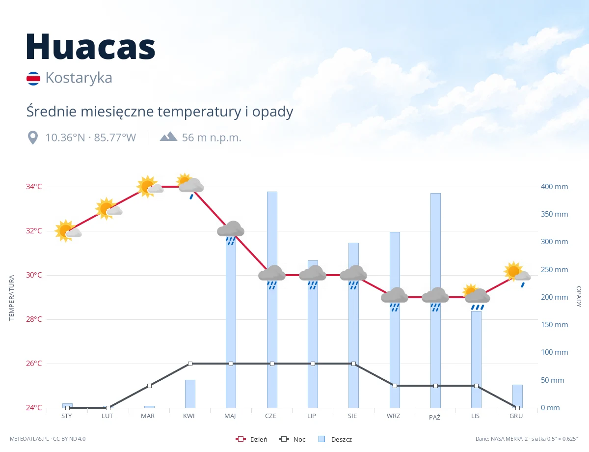Huacas - średnie miesięczne temperatury i opady