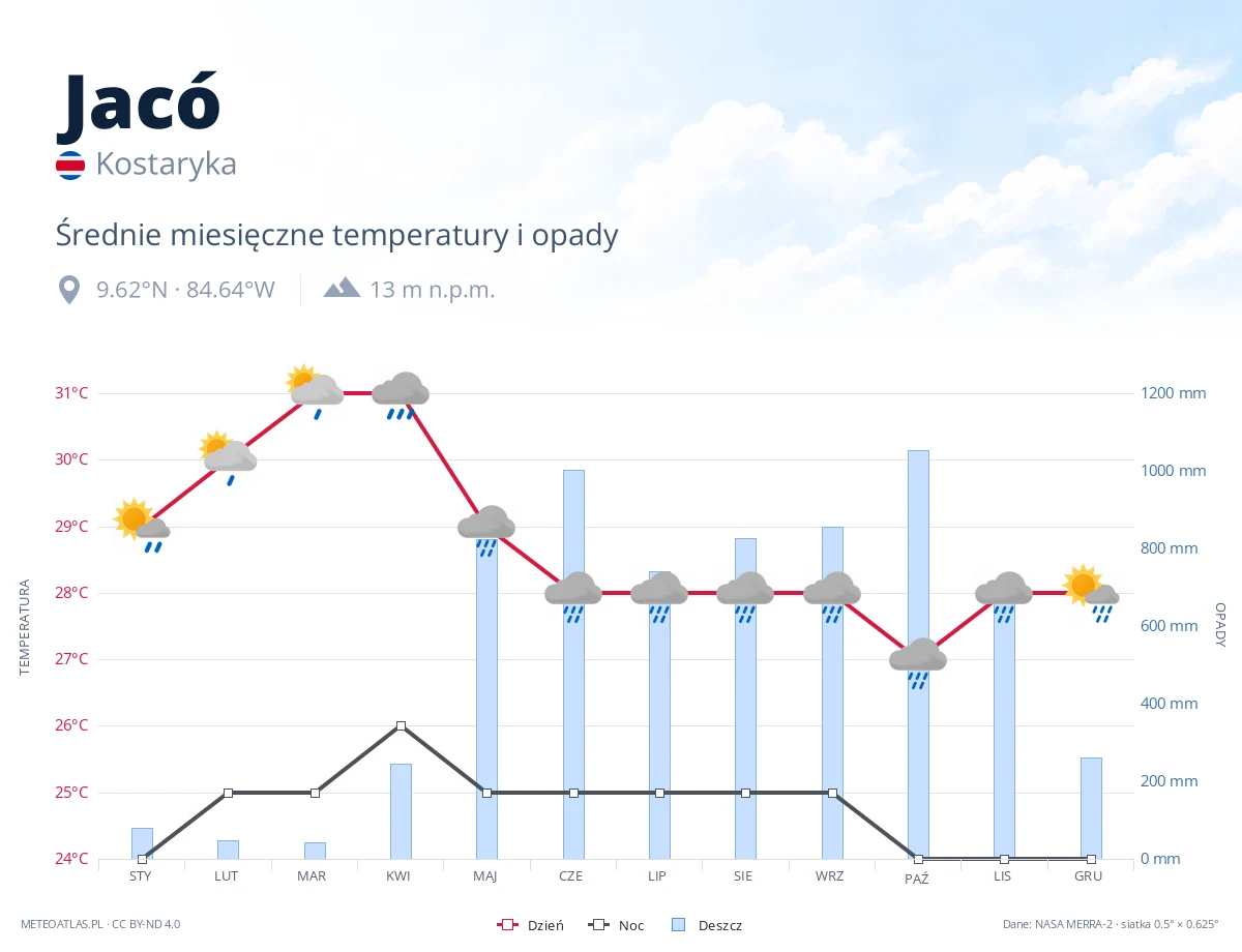 Jacó - średnie miesięczne temperatury i opady
