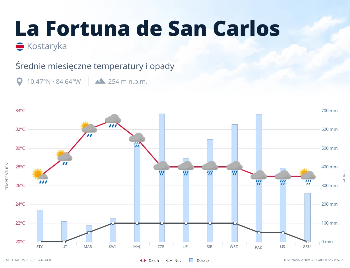 La Fortuna de San Carlos - średnie miesięczne temperatury i opady