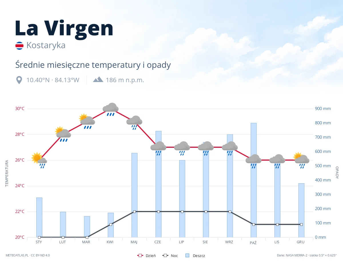 La Virgen - średnie miesięczne temperatury i opady