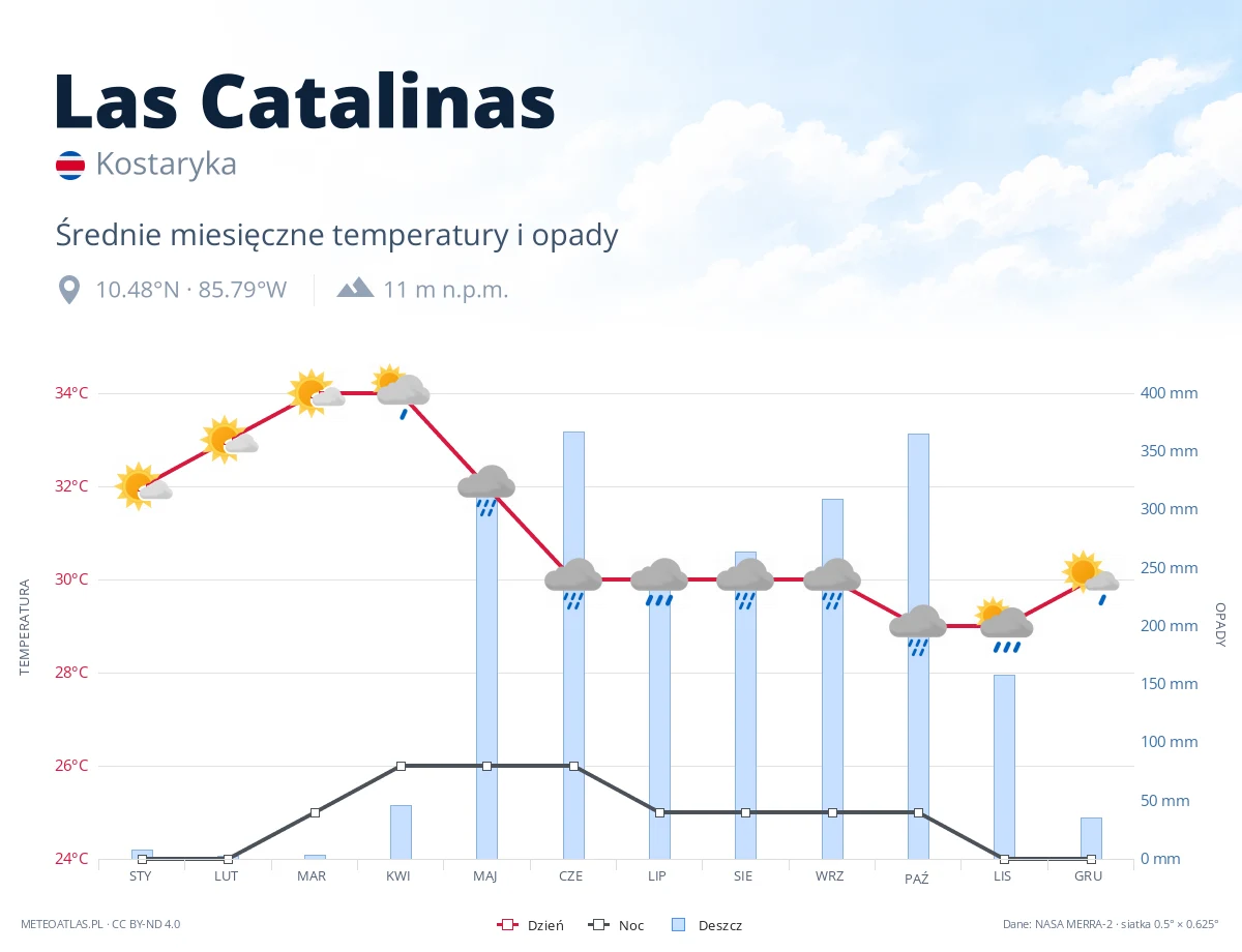 Las Catalinas - średnie miesięczne temperatury i opady