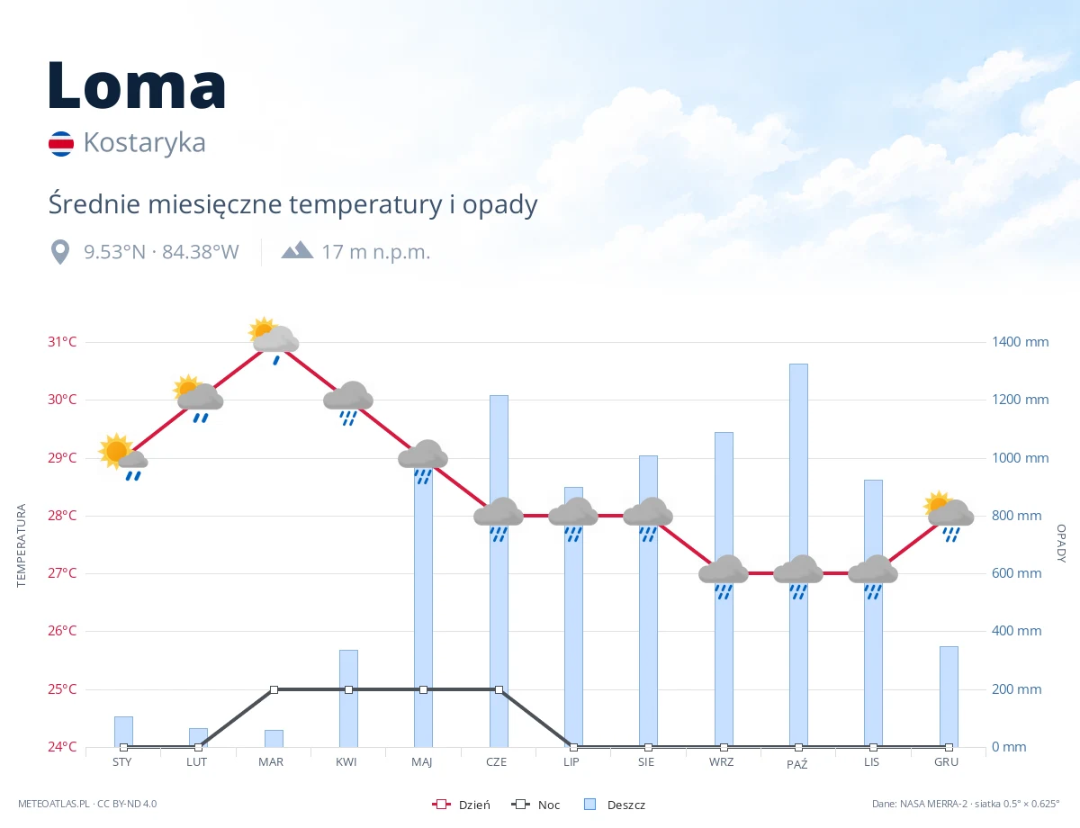 Loma - średnie miesięczne temperatury i opady